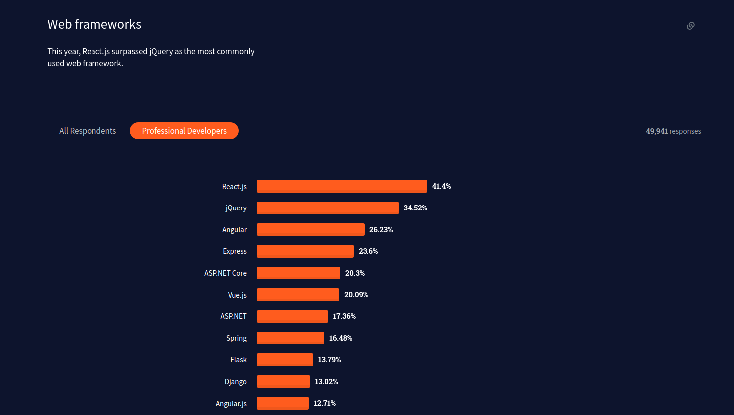 Stackoverflow developer survey