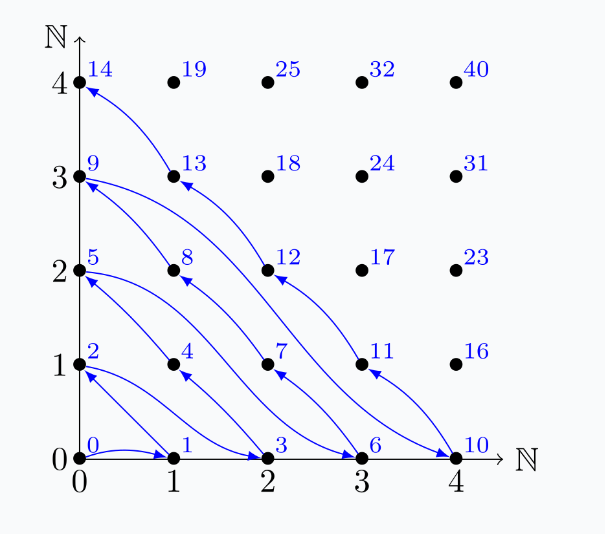 cantor pairing function graph